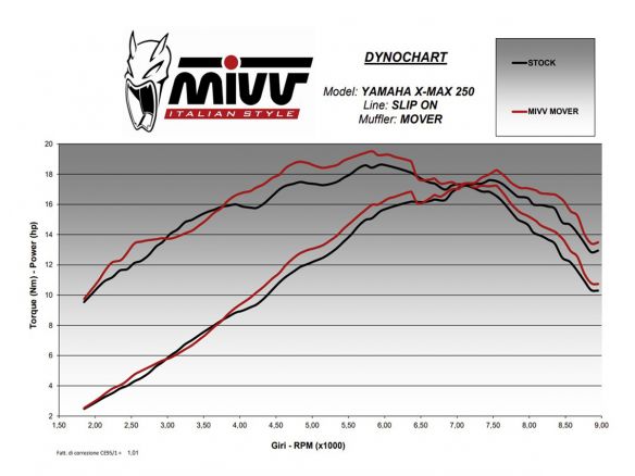MOVER SILENCIADOR MIVV ACERO INOXIDABLE NEGRO YAMAHA X-MAX 250 2006-2016