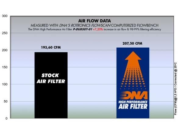 DNA COTTON AIR FILTER DUCATI MONSTER 400 2001-2002
