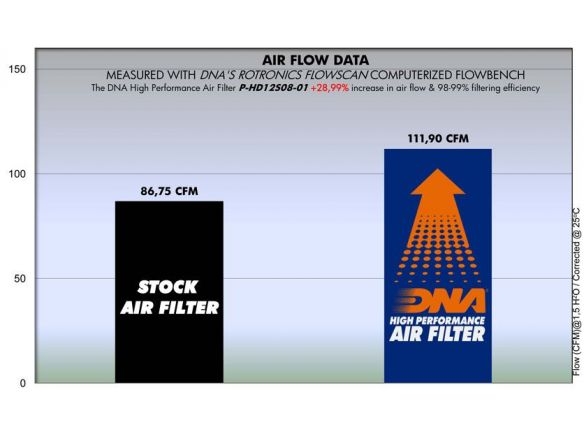 FILTRO ARIA COTONE DNA HD XR 1200 X SPORTSTER 2010-2012