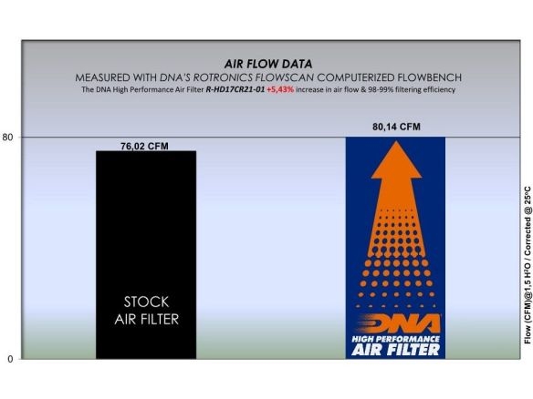 DNA COTTON AIR FILTER HD FLHX STREET GLIDE 107 CI 2017-2021