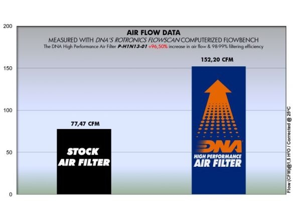 FILTRO ARIA COTONE DNA HONDA MSX 125 2013-2020