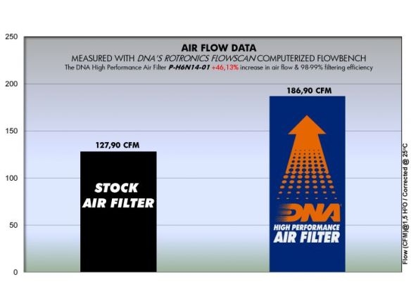 DNA COTTON AIR FILTER HONDA CB 650 F 2014-2018