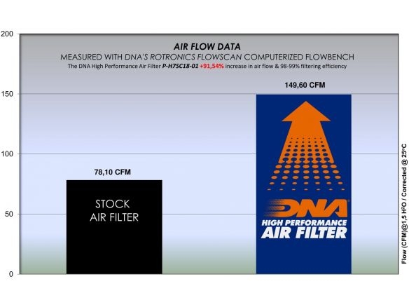 FILTRO ARIA COTONE DNA HONDA X-ADV 2018-2020