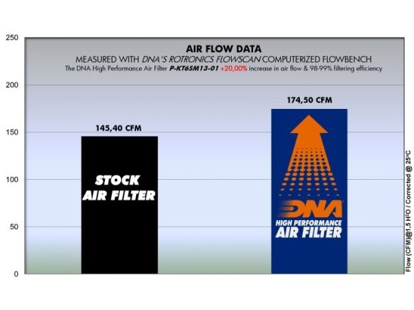 DNA COTTON AIR FILTER KTM DUKE 690 R ABS 2013-2017