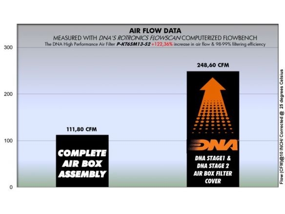 FILTRO ARIA COTONE DNA KTM DUKE 690 R ABS 2013-2017 STAGE 2 AIR BOX FILTER COVER