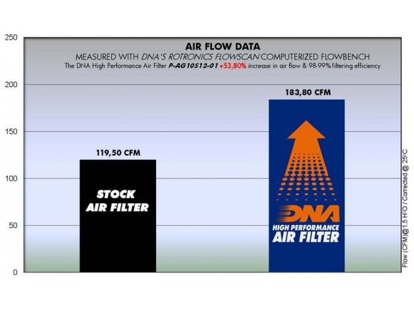 DNA COTTON AIR FILTER MV AGUSTA F4 1000 2010-2012