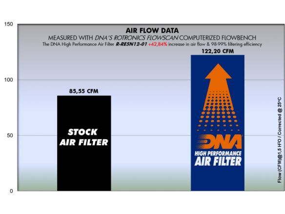 DNA COTTON AIR FILTER ROYAL ENFIELD BULLET G5 500 2009-2021