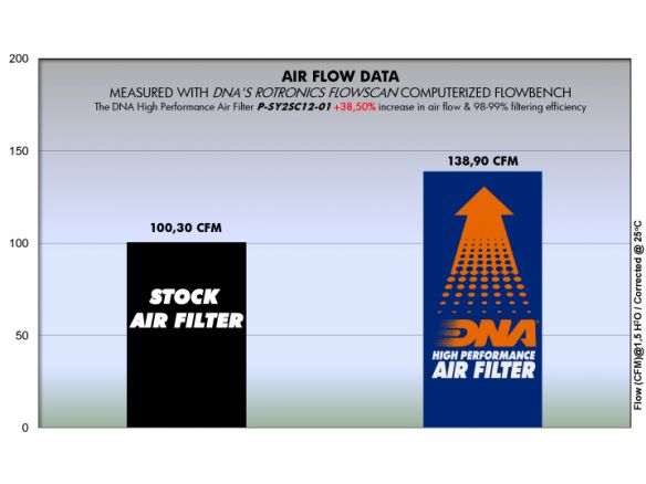 FILTRO ARIA COTONE DNA SYM HD 200 EFI 2007-2012