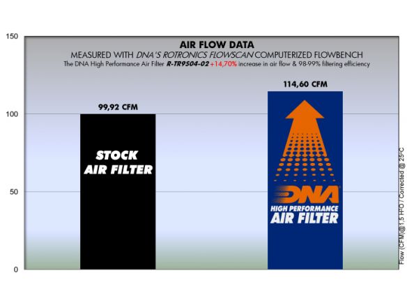 DNA COTTON AIR FILTER TRIUMPH AMERICA 900 LT 2014-2018