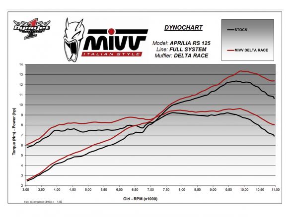 SCARICO COMPLETO DELTA RACE INOX-CARBONIO MIVV APRILIA RS 125 2021-2023