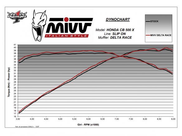 MIVV DELTA RACE STAINLESS STEEL SILENCER CARBON HONDA 500 X 2021-2023