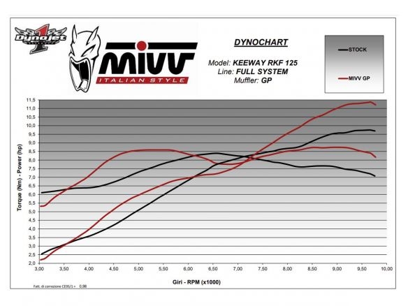 MIVV GP STEEL BLACK SLIP-ON FULL SYSTEM KEEWAY RKF 125 2021-2023