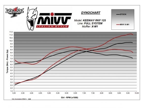 MIVV X-M1 BLACK STEEL FULL SYSTEM KEEWAY RKF 125 2021-2023