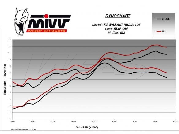 SILENCER MIVV SLIP-ON M3 STEEL BLACK KAWASAKI NINJA 125 2019-2020
